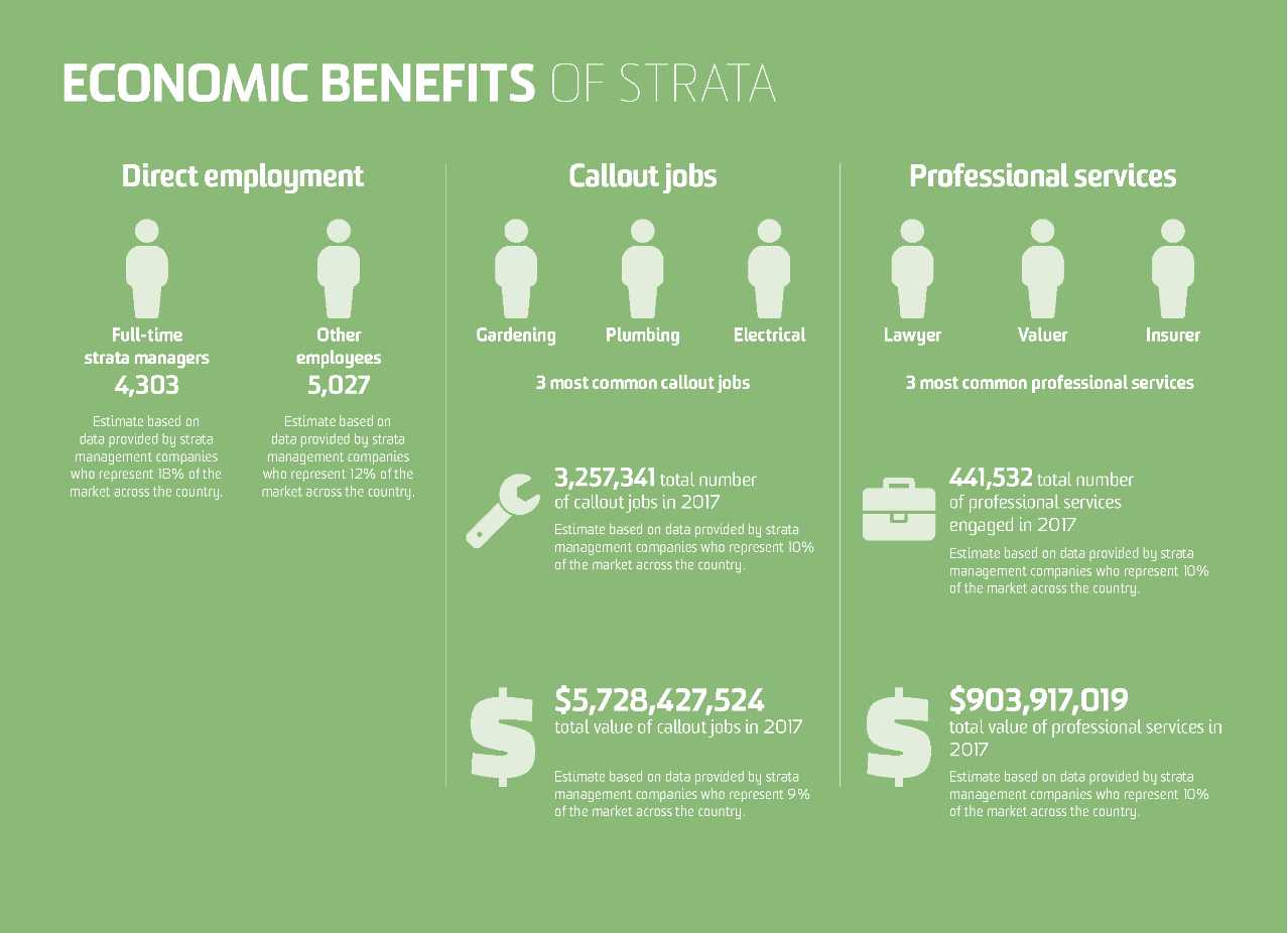 Economic benefits of Strata